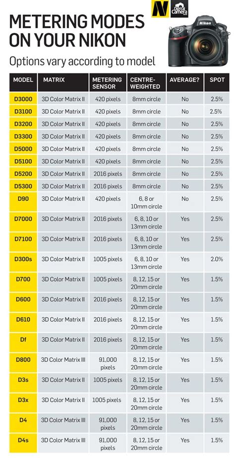 Photography Cheat Sheet Camera Metering Modes Dslr Photography Tips