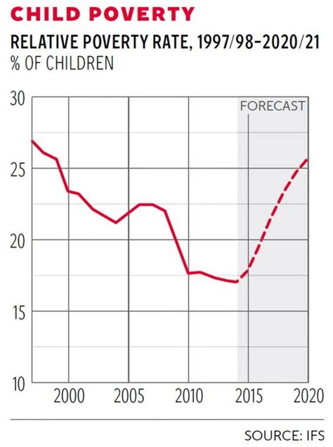 Cuts Will Force One Million More Children Into Poverty By End Of Decade