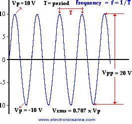 Amateur Radio World: Characteristics of An Alternating Waveform