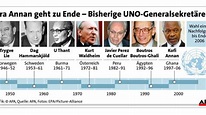 UNO-Generalsekretäre seit 1946 - oe24.at