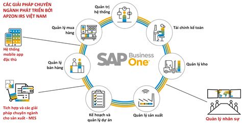 Sap Business One Erp For Sme