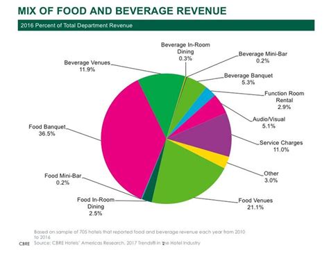 Consumer Spending At Hotel Food And Beverage Outlets On The Rise