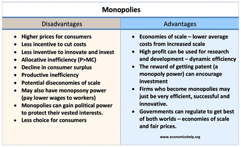See sources here and here. Advantages and disadvantages of monopolies - Economics Help