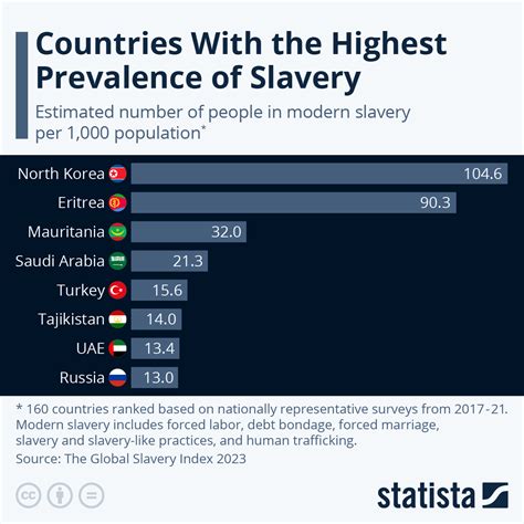 Countries With The Highest Prevalence Of Slavery