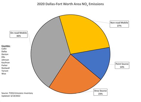 Texas Emission Sources A Graphical Representation Texas Commission On Environmental Quality