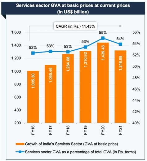 Services Sector In India Explained Pointwise