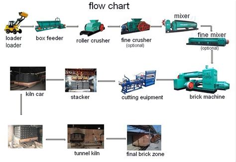 Brick Production Line Manufacturing Plant Brick Brick Projects