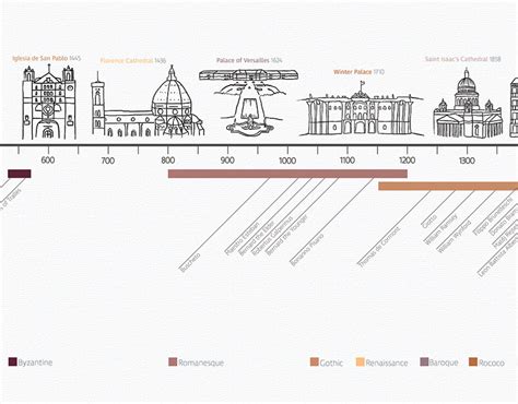 Architecture History Timeline Behance