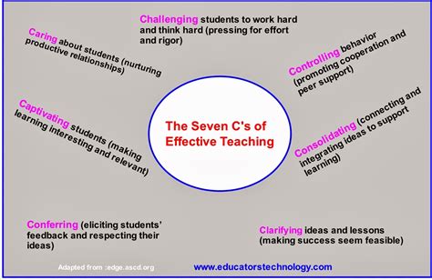 Warren Sparrow The Seven Cs Of Effective 21st Century Teaching