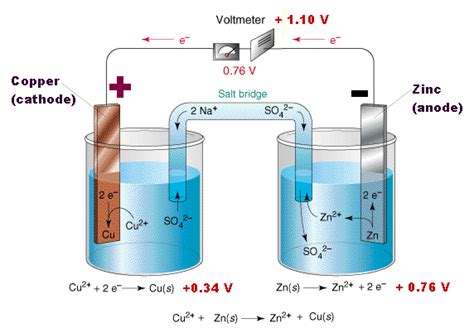 What Is Salt Bridge Explain Its Function Chemistry Electrochemistry