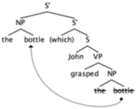 Representation Of The Syntactic Structure Of An Embedded Clause The