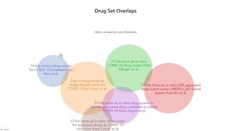 Creating Venn Diagrams That Compare Drug Sets From The Covid 19 Drug