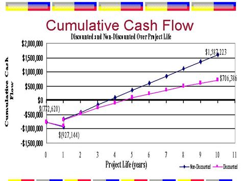 It's important to know how to calculate the cash flow first off. Cumulative Cash Flow