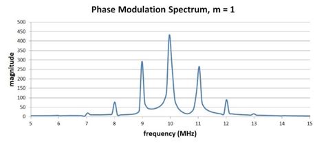 Phase Modulation Theory Time Domain Frequency Domain Radio