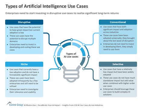 Types Of Artificial Intelligence Use Cases Market