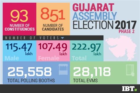 Gujarat Assembly Elections 2017 Live Polling Ends For Phase 2 57 Voter Turnout Ibtimes India