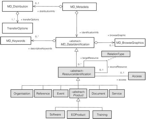 Uml Diagram Class Of Metadata Model For Cb Resource Download