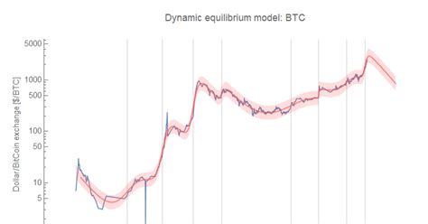 The current price of bitcoin (btc) is usd 32,524. Information Transfer Economics: Dynamic equilibrium and the bitcoin exchange rate