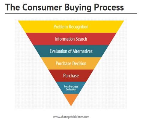 The Six Stages Of The Consumer Buying Process And How To Market To Them