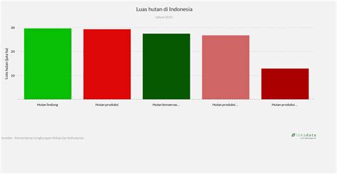 Luas Hutan Di Indonesia Lokadata