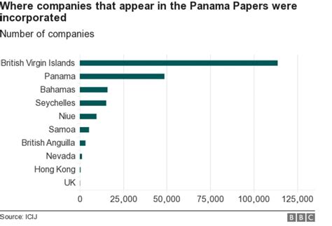 Panama Papers Qanda What Is The Scandal About Bbc News
