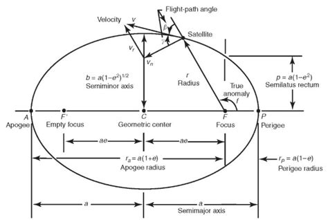 Orbital Mechanics Spiraling Out From Circular Orbit To Escape Via Low