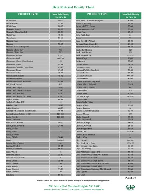 Bulk Material Density Chart Product Type Product Type Pdf Flour