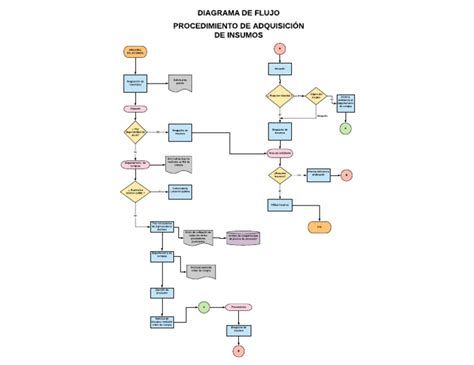 Diagrama De Flujo Procedimiento De Adquisición De Insumospdf