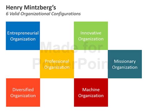 Mintzberg Model Editable Ppt Template In 2021 Powerpoint