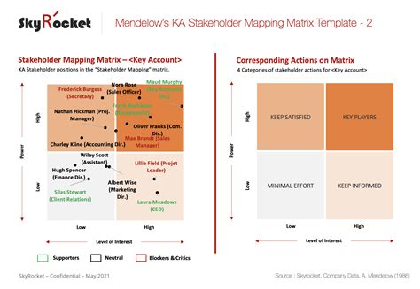 Mendelows Stakeholder Mapping Matrix Template Eloquens