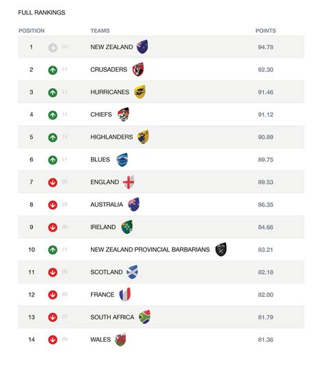 World Rugby Rankings Update : rugbyunion