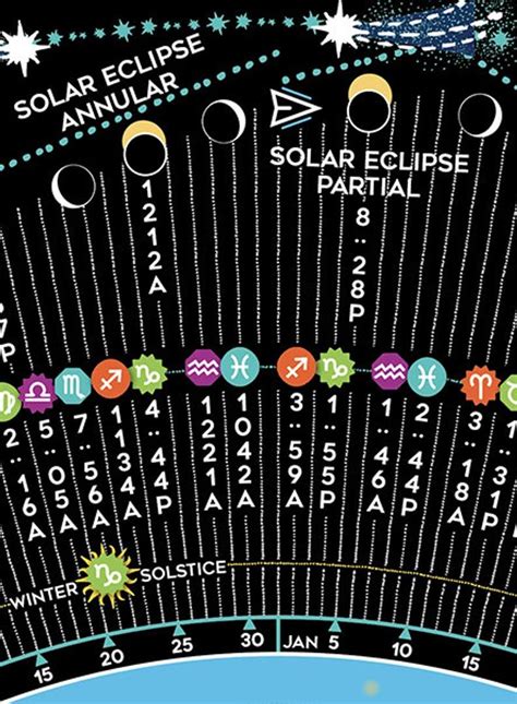 The day of or the day after the new moon marks the start of the new month for most lunisolar calendars. 2020 Luna Sol Calendar Chart with Zodiac Transits Lunar ...