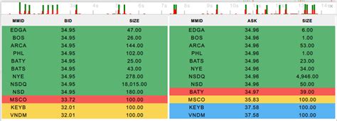 Level 2 Guide What It Is And How To Read It Timothy Sykes