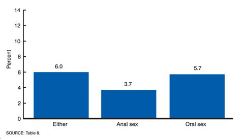 Percentage Of Males 15 44 Years Of Age Who Have Ever Had Oral Or Anal Download Scientific