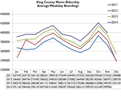 New Metro Ridership Report Up Up And Away Seattle Transit Blog