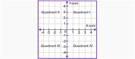 What Is Quadrant Definition Facts And Example
