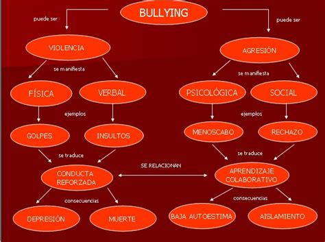 Cuadros sinópticos sobre Bullying Cuadro Comparativo