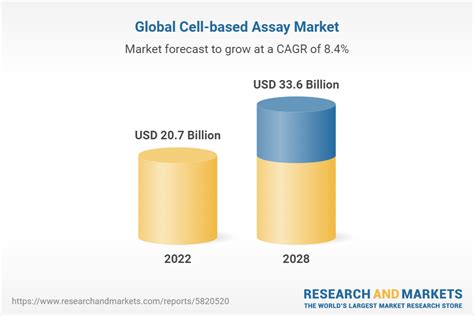 Cell Based Assay Market Global Industry Trends Share Size Growth