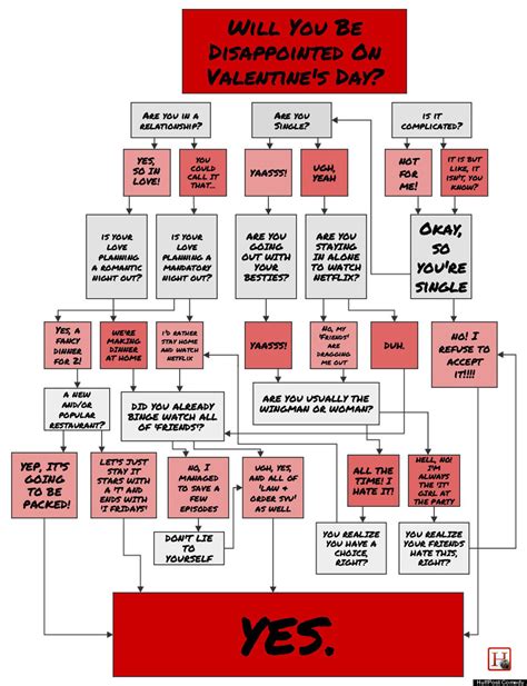 Will You Be Disappointed On Valentines Day Let This Flowchart Find