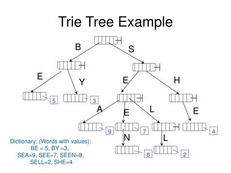 Ppt Different Tree Data Structures For Different Problems Powerpoint