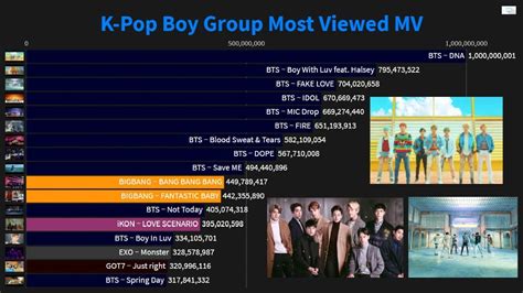 This mv was starring bts jimin remarkably continues to lead the most popular kpop male idols for 15th consecutive months. BTS 1Billion MilestoneK-Pop Boy Group Most Viewed MV ...
