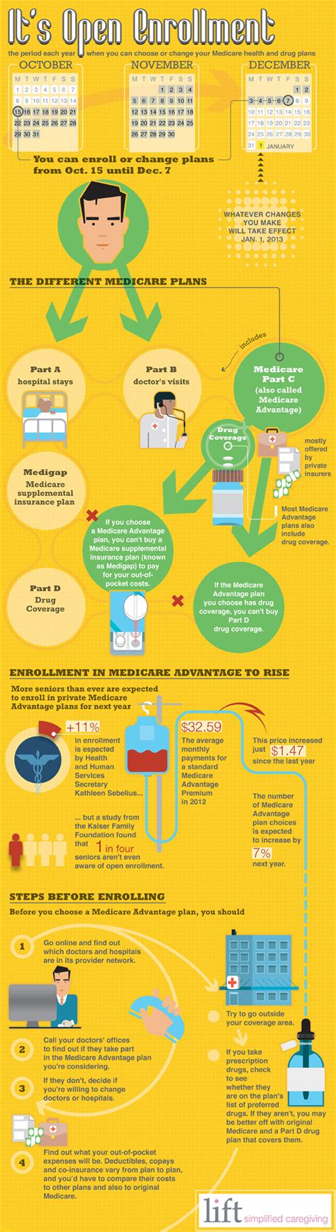 Medicare Open Enrollment Infographic Visually