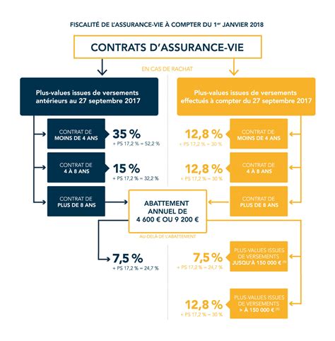 Rachat Assurance Vie