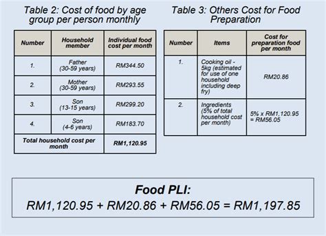 Now, we find that not only income determines. Malaysia's Poverty Line Income Revised - MyPF.my