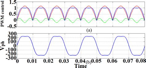 Simulated Waveforms Of A Third Harmonic Injection Pwm Control