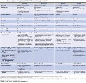 Anticoagulant Comparison Chart