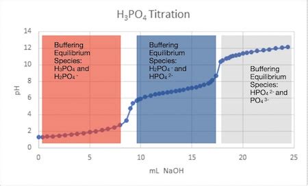 Phosphoric Acid Titration Curve