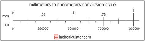 Nanometers To Millimeters Conversion Nm To Mm Inch Calculator