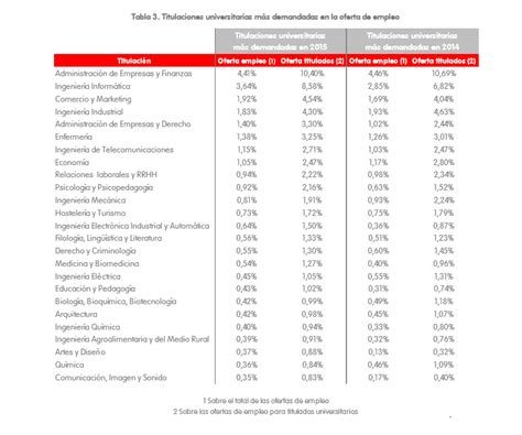 The 25 University Careers With The Greatest Demand And Future NUOVO