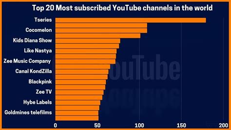 Sale Top 10 Most Subscribed Channel In The World In Stock
